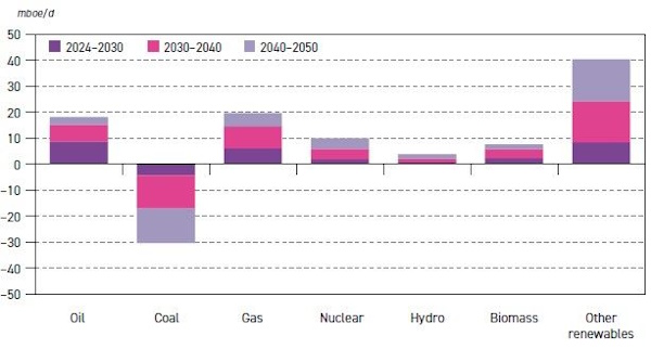 Мировой спрос на нефть продолжит устойчиво расти